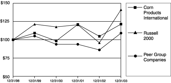 (PERFORMANCE GRAPH)